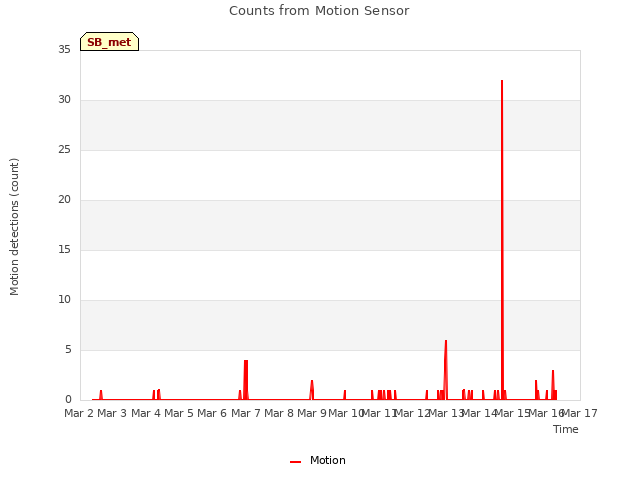 plot of Counts from Motion Sensor