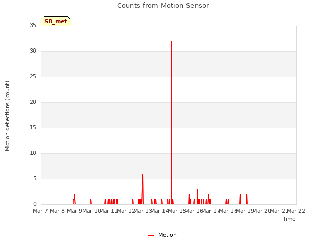 plot of Counts from Motion Sensor