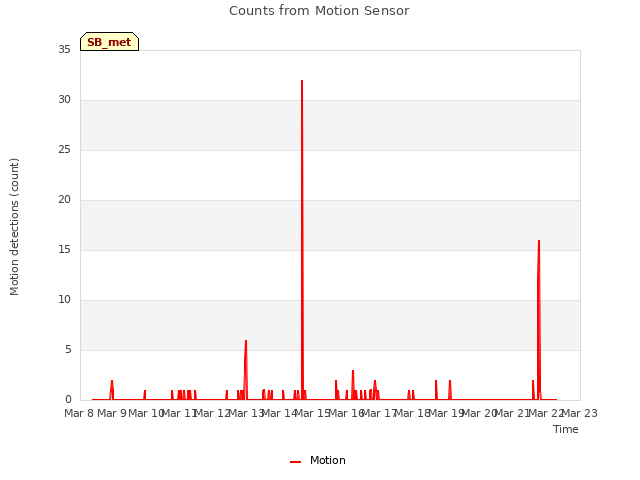 plot of Counts from Motion Sensor