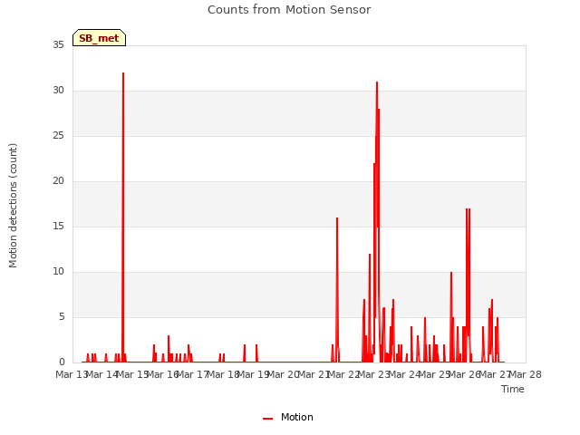 plot of Counts from Motion Sensor