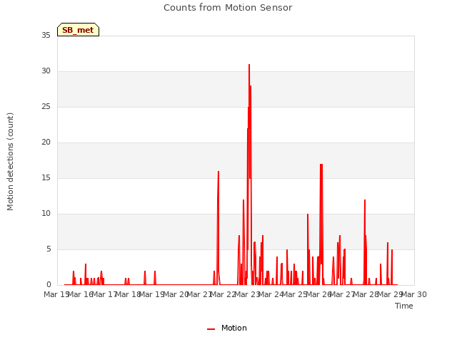 plot of Counts from Motion Sensor