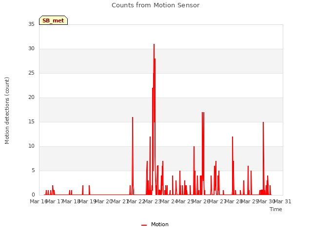 plot of Counts from Motion Sensor