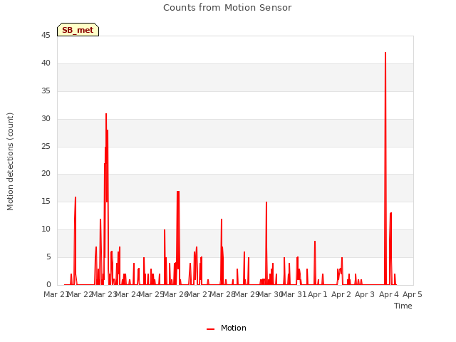 plot of Counts from Motion Sensor