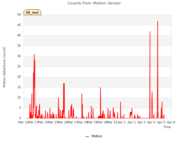 plot of Counts from Motion Sensor