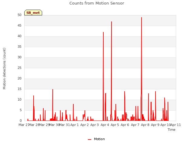 plot of Counts from Motion Sensor