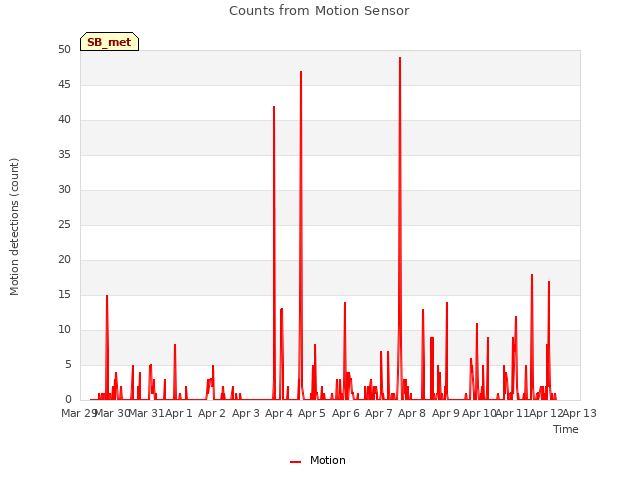 plot of Counts from Motion Sensor