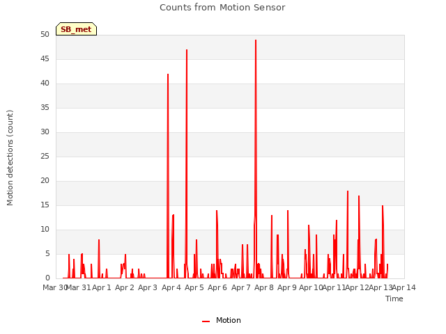 plot of Counts from Motion Sensor