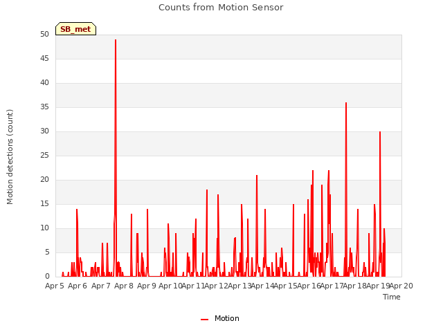 plot of Counts from Motion Sensor