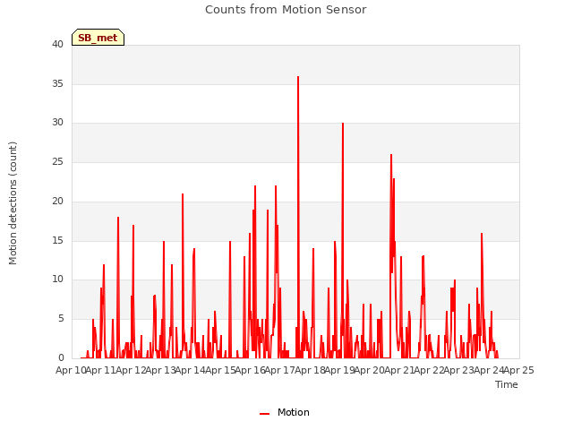 plot of Counts from Motion Sensor