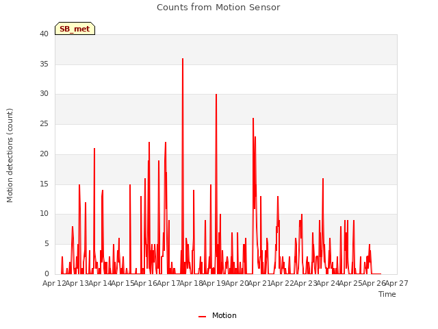 plot of Counts from Motion Sensor