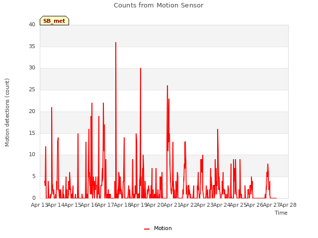 plot of Counts from Motion Sensor