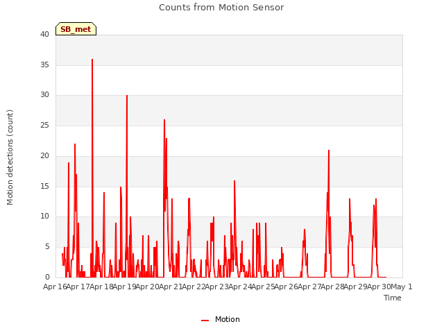 plot of Counts from Motion Sensor