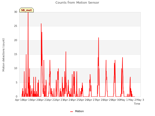 plot of Counts from Motion Sensor