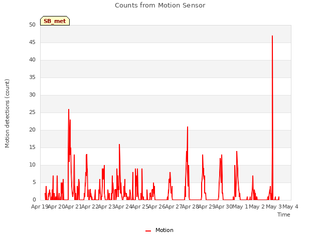 plot of Counts from Motion Sensor