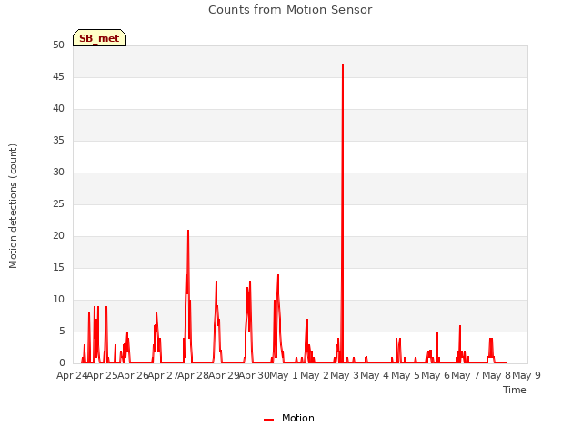 plot of Counts from Motion Sensor