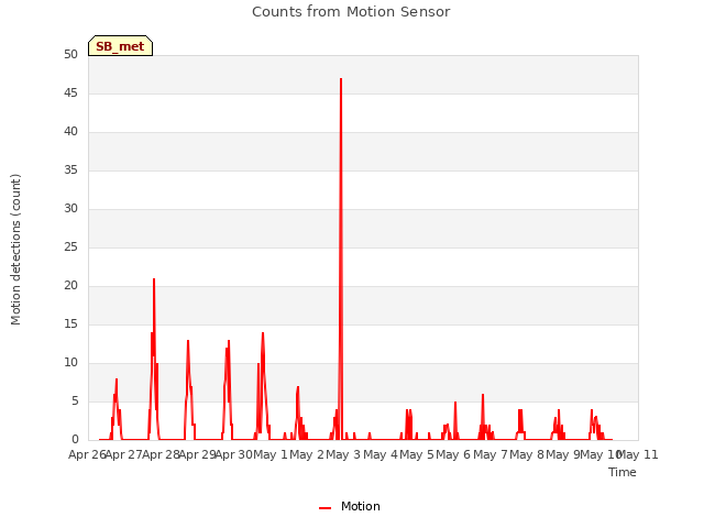 plot of Counts from Motion Sensor