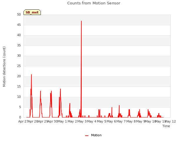 plot of Counts from Motion Sensor