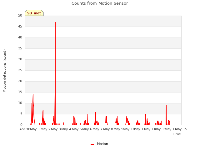 plot of Counts from Motion Sensor