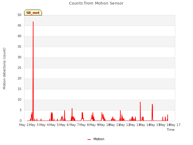 plot of Counts from Motion Sensor