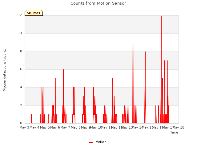 plot of Counts from Motion Sensor