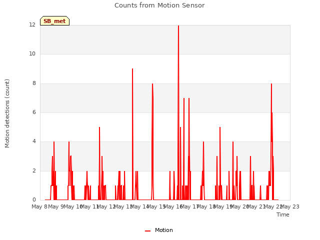 plot of Counts from Motion Sensor