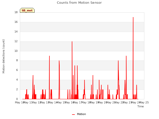 plot of Counts from Motion Sensor