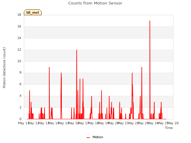 plot of Counts from Motion Sensor