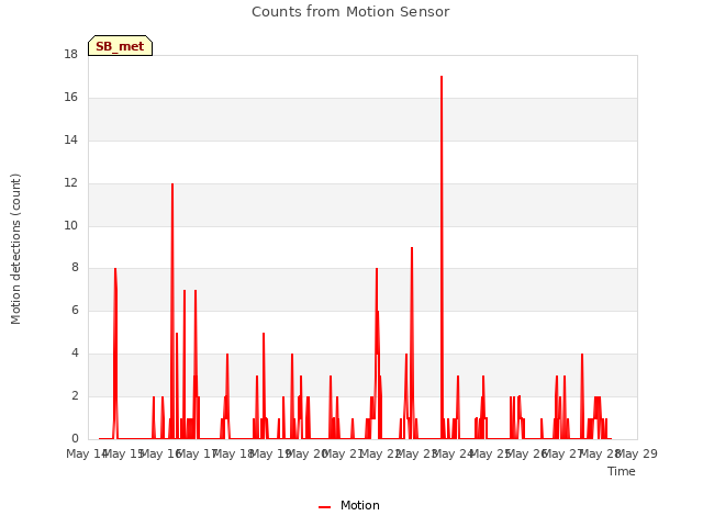 plot of Counts from Motion Sensor