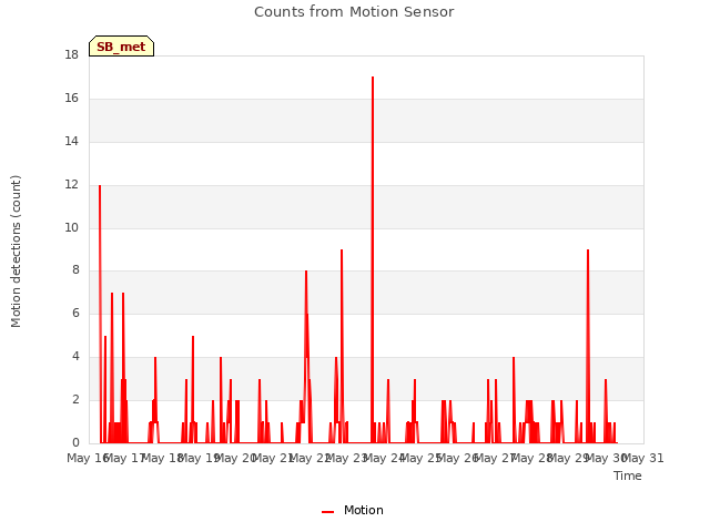 plot of Counts from Motion Sensor