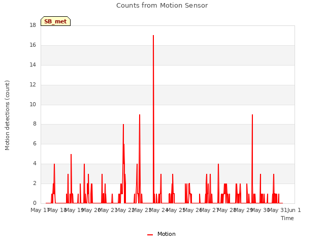 plot of Counts from Motion Sensor