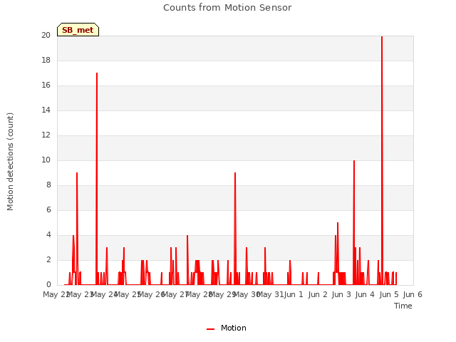 plot of Counts from Motion Sensor