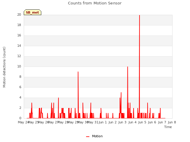 plot of Counts from Motion Sensor