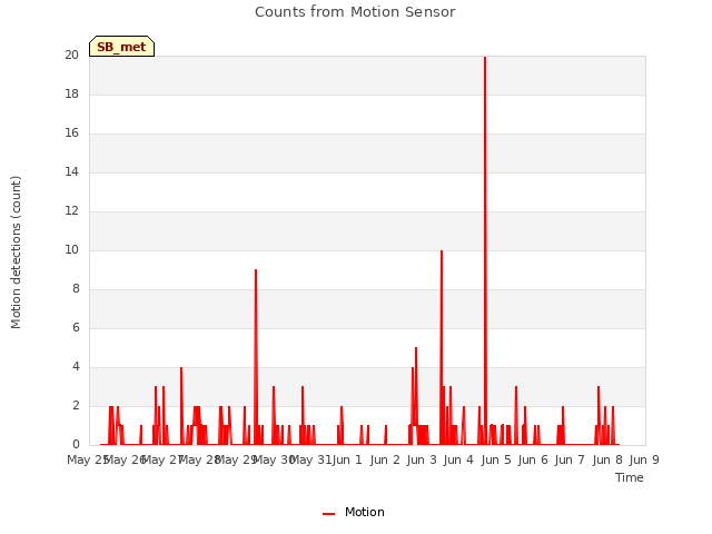 plot of Counts from Motion Sensor