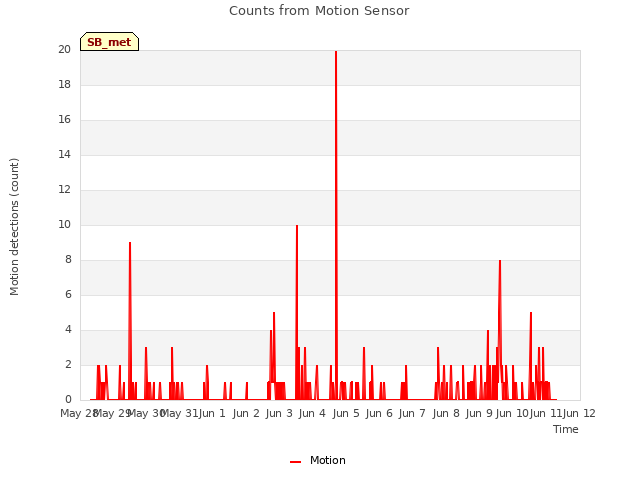 plot of Counts from Motion Sensor