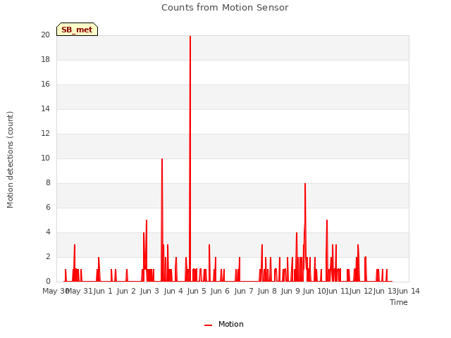 plot of Counts from Motion Sensor