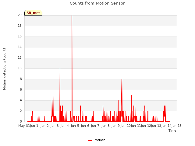 plot of Counts from Motion Sensor