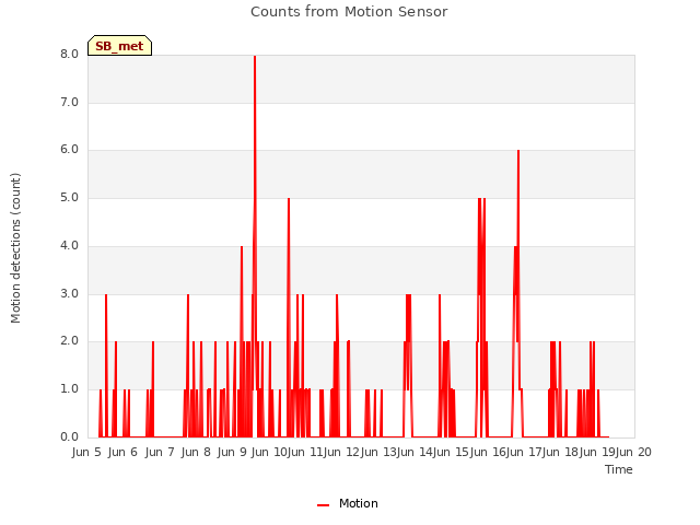 plot of Counts from Motion Sensor