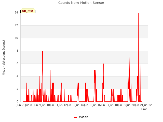 plot of Counts from Motion Sensor