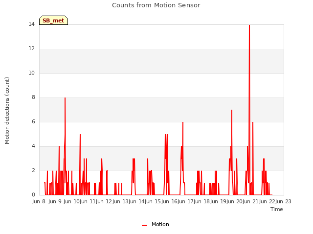 plot of Counts from Motion Sensor