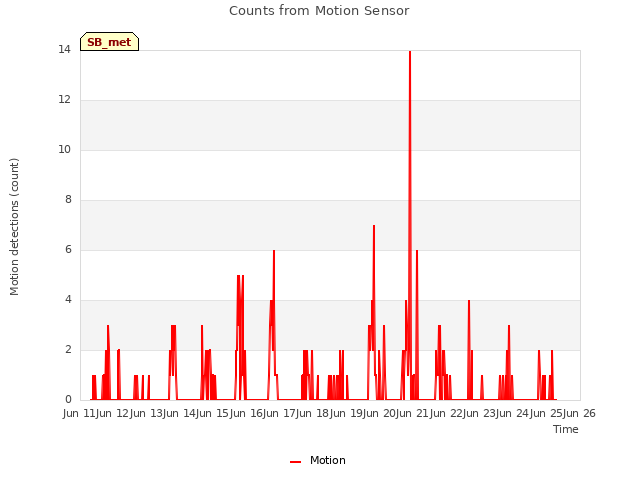 plot of Counts from Motion Sensor