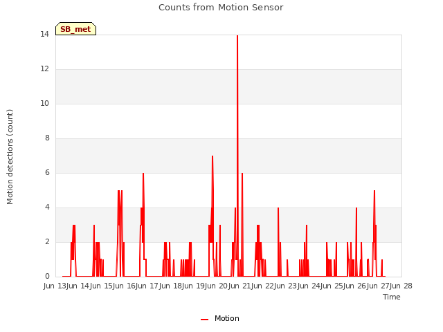 plot of Counts from Motion Sensor