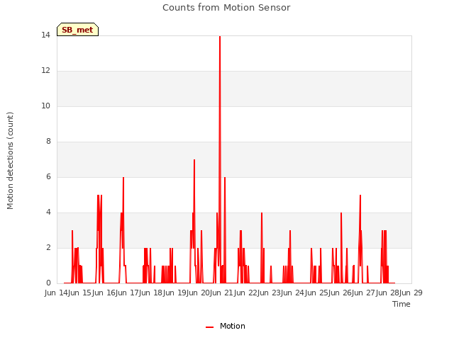 plot of Counts from Motion Sensor