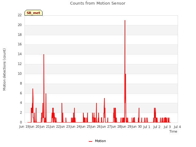 plot of Counts from Motion Sensor