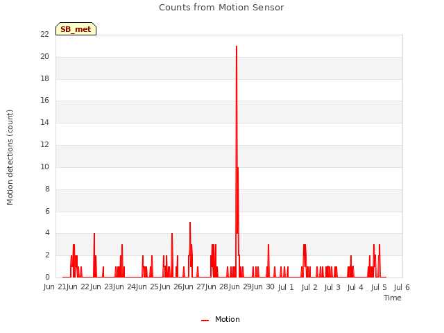 plot of Counts from Motion Sensor