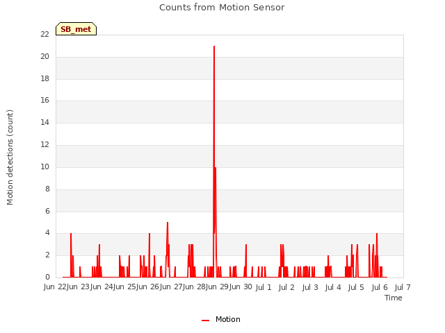 plot of Counts from Motion Sensor