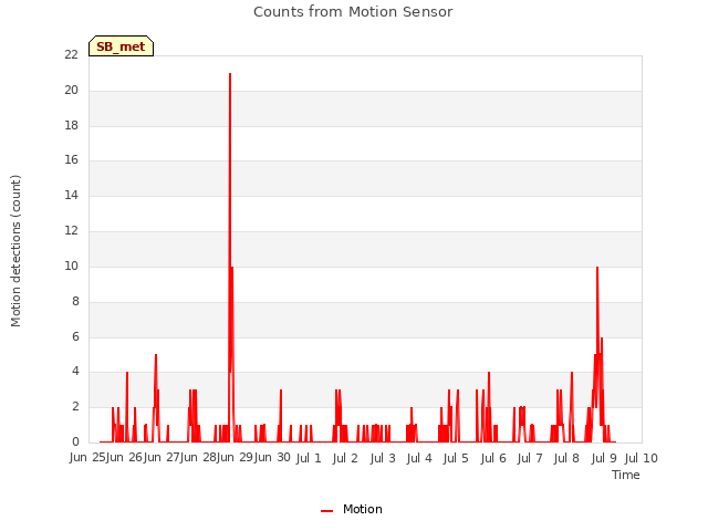 plot of Counts from Motion Sensor