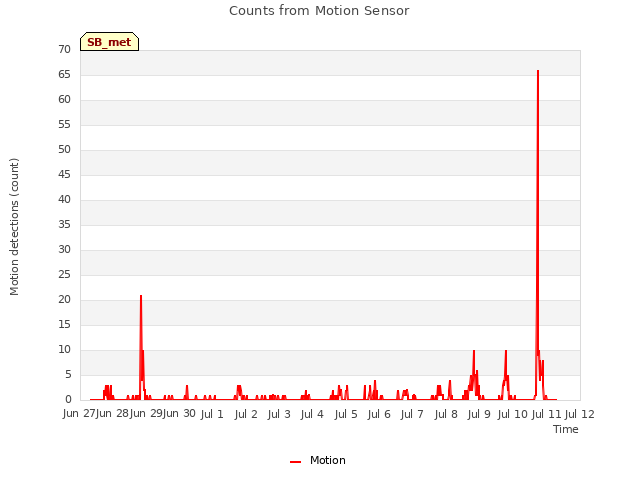 plot of Counts from Motion Sensor