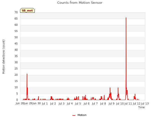 plot of Counts from Motion Sensor