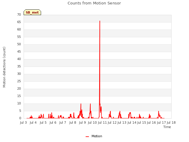 plot of Counts from Motion Sensor