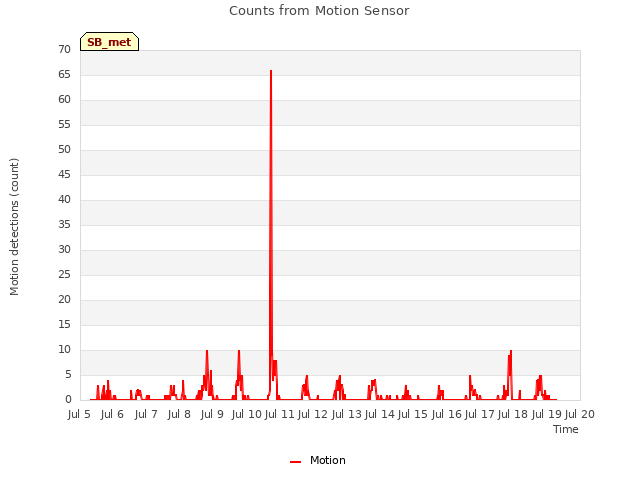 plot of Counts from Motion Sensor